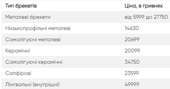 Сколько сейчас стоит поставить брекеты в Киеве: цены на разные виды